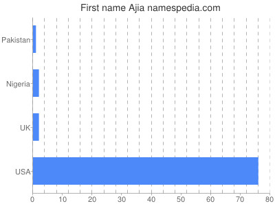 Vornamen Ajia