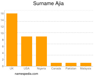 Familiennamen Ajia