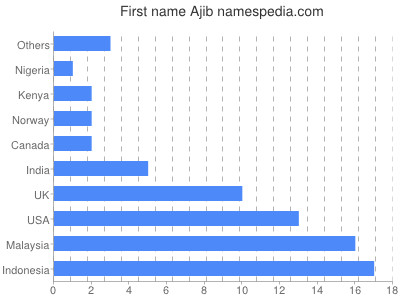 Vornamen Ajib