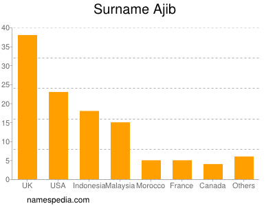 Surname Ajib