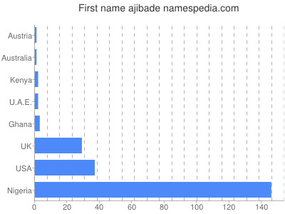 Given name Ajibade