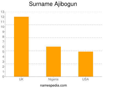 Familiennamen Ajibogun