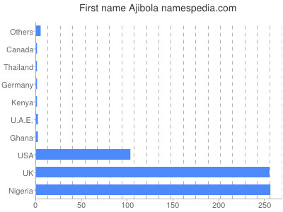 Vornamen Ajibola