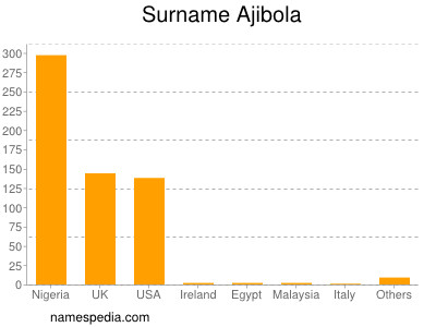 Surname Ajibola