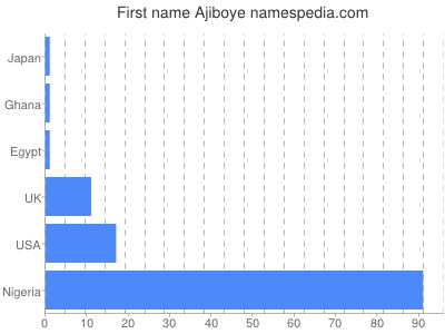 Vornamen Ajiboye