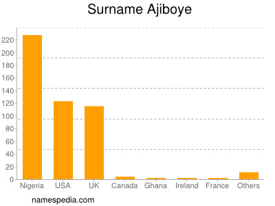 Familiennamen Ajiboye