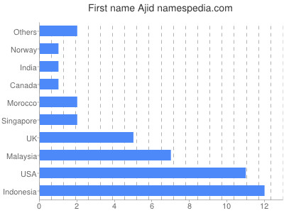 Vornamen Ajid