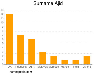 Surname Ajid