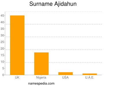 Familiennamen Ajidahun