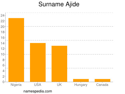 Surname Ajide