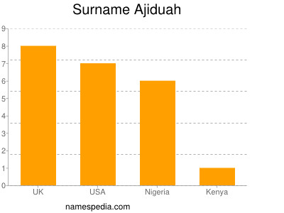 Familiennamen Ajiduah