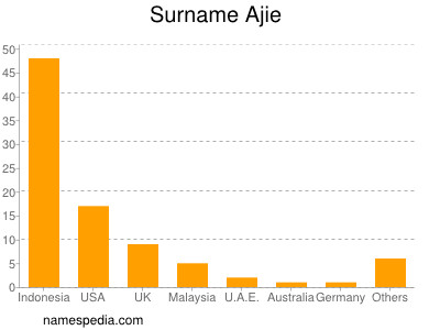 Familiennamen Ajie