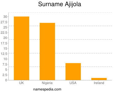 Familiennamen Ajijola