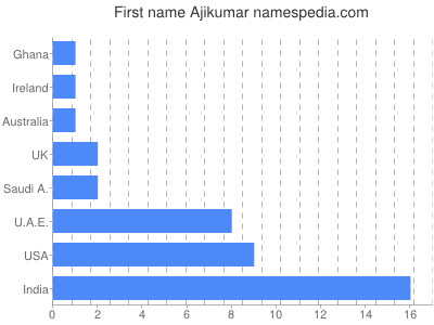 Vornamen Ajikumar