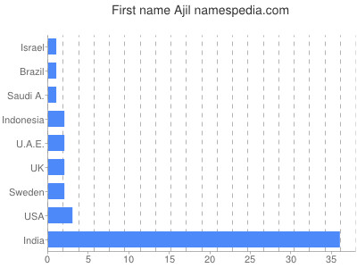 Vornamen Ajil