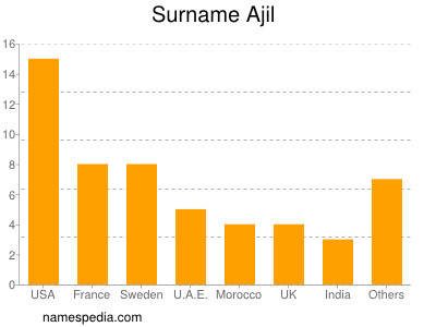 Surname Ajil