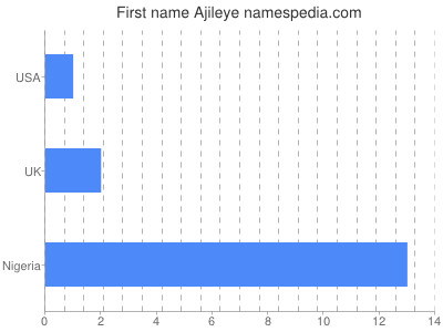 prenom Ajileye