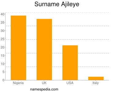Familiennamen Ajileye