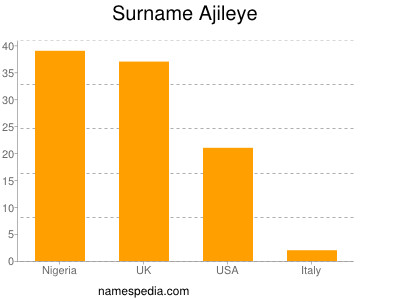 nom Ajileye