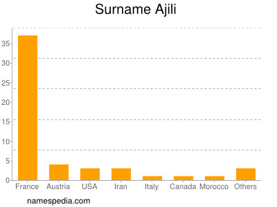 Familiennamen Ajili