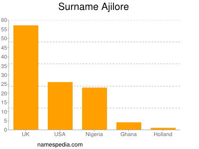 Familiennamen Ajilore