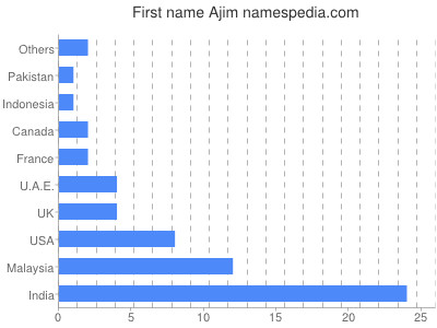 Vornamen Ajim