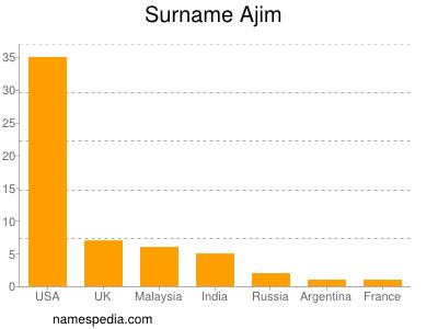 Surname Ajim