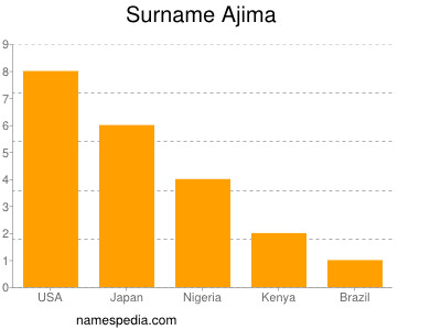 Familiennamen Ajima