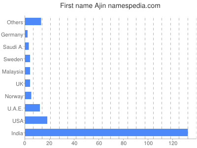 Vornamen Ajin