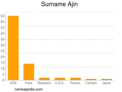 Surname Ajin