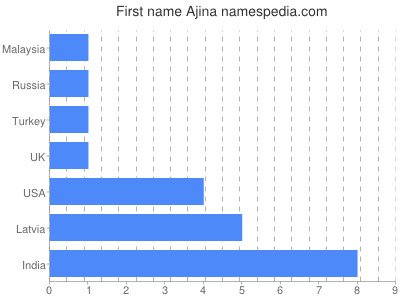 Vornamen Ajina