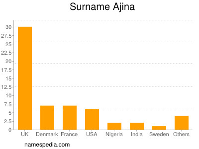 Familiennamen Ajina