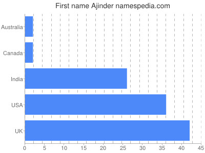 Vornamen Ajinder