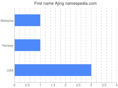 Given name Ajing