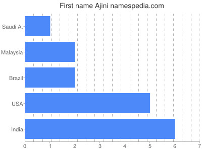 prenom Ajini