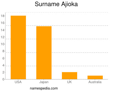 Familiennamen Ajioka