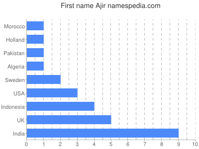 prenom Ajir