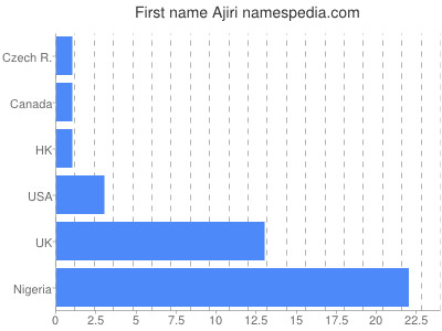 Vornamen Ajiri