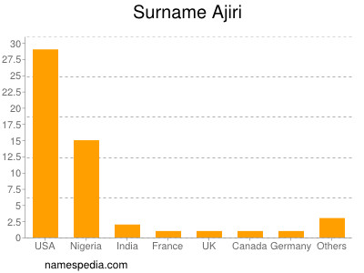 Familiennamen Ajiri