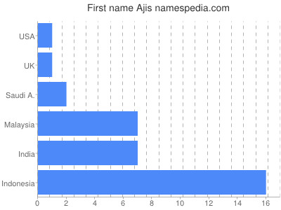 Given name Ajis