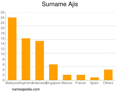 Surname Ajis