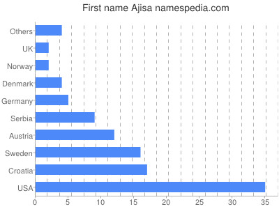 Given name Ajisa