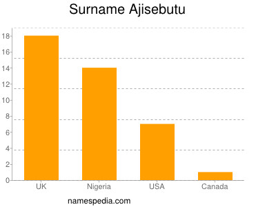 Familiennamen Ajisebutu