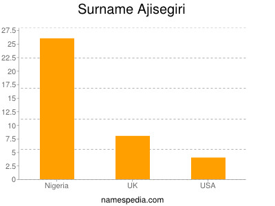 Familiennamen Ajisegiri