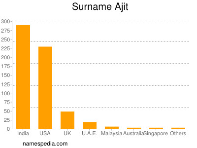 Familiennamen Ajit