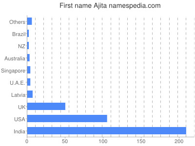 Vornamen Ajita