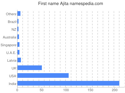 prenom Ajita