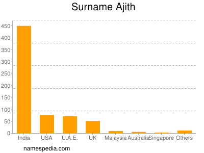 Surname Ajith