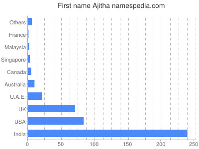 Vornamen Ajitha