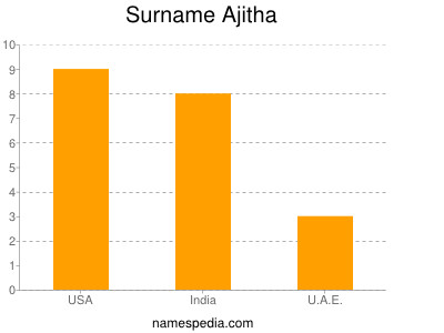 Familiennamen Ajitha